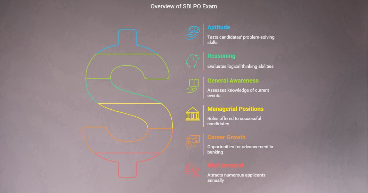 SBI PO exam highlights aptitude, reasoning, general awareness, managerial roles, and career growth.