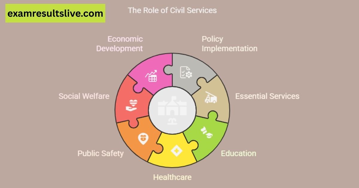 Visual chart outlining the main responsibilities of civil services for Civil Services Preliminary Exam.