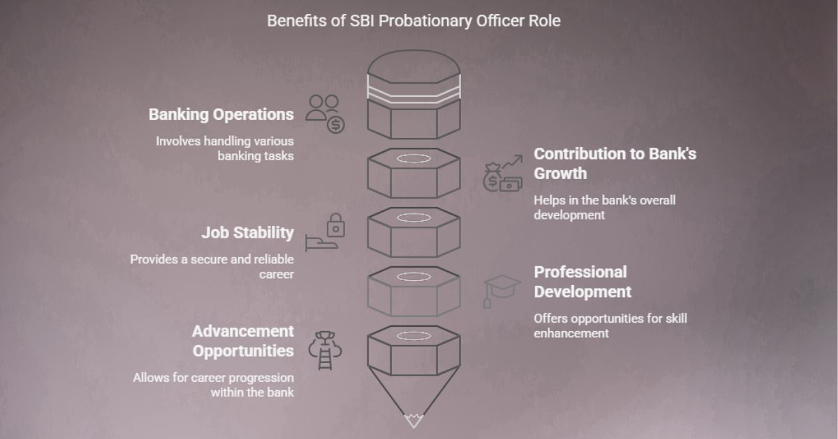 Infographic highlighting career growth, stability, and development benefits of an SBI PO role.