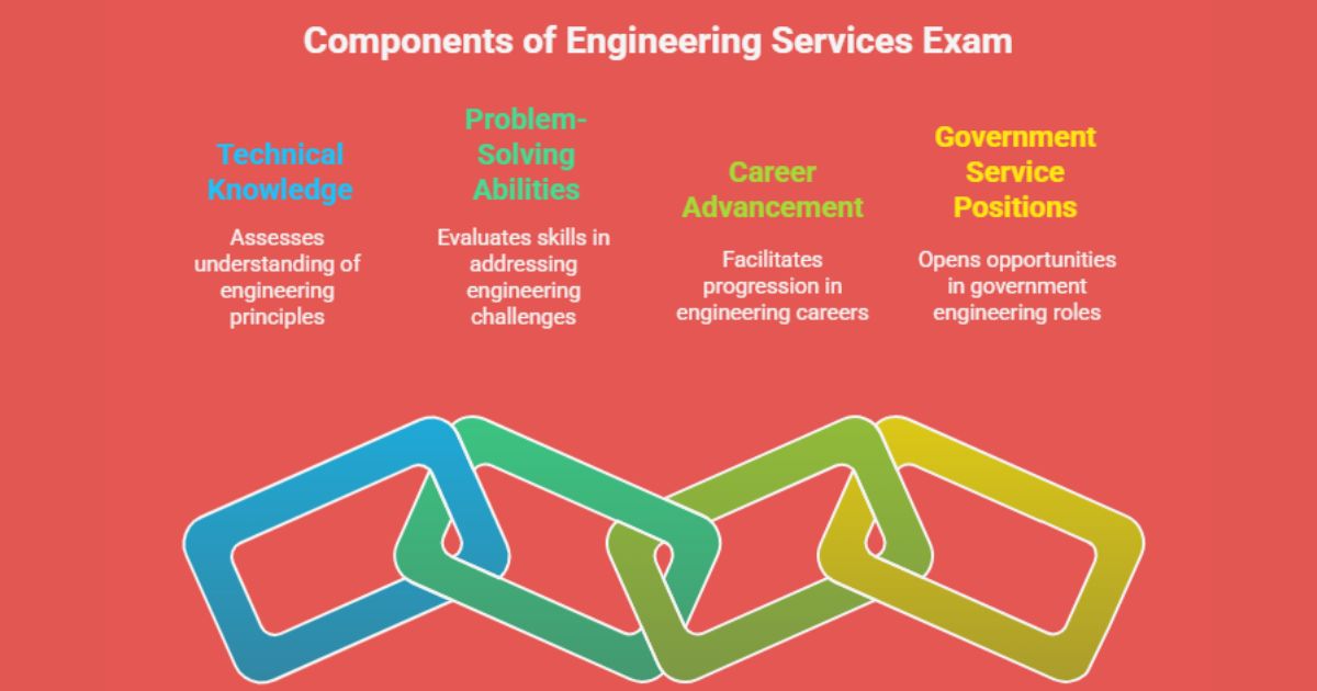 Breakdown of Engineering Services Main Exam components: skills, knowledge, roles, and career benefits.