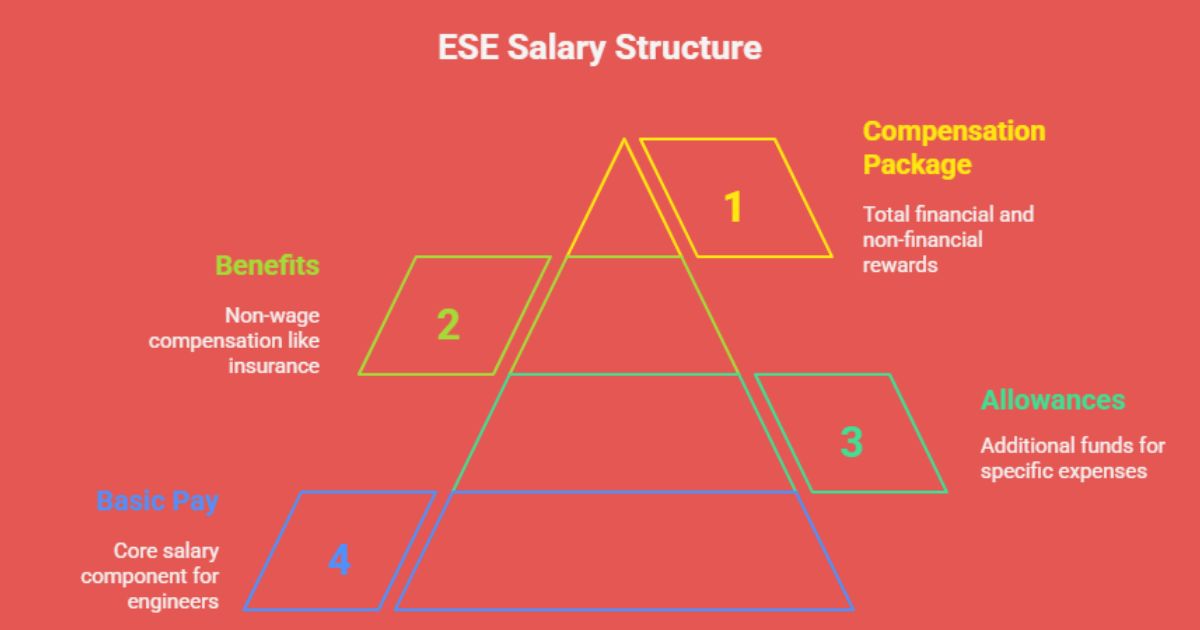 ESE salary structure pyramid showing basic pay, benefits, allowances, and total compensation package.