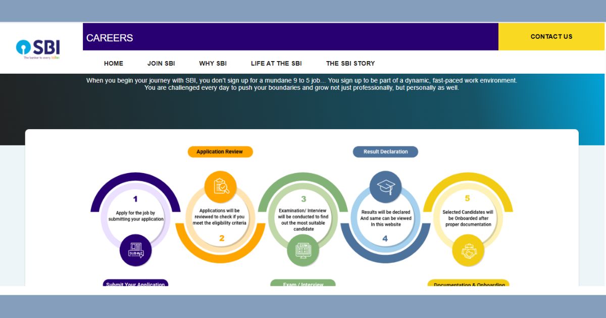 Visual overview of SBI Clerk Exam 2025 recruitment steps including form submission, exam, result, and selection.