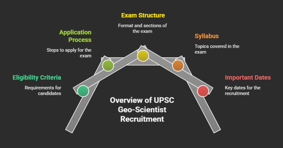 UPSC Combined Geo-Scientist Main Exam 2025 with exam pattern, syllabus, and application steps