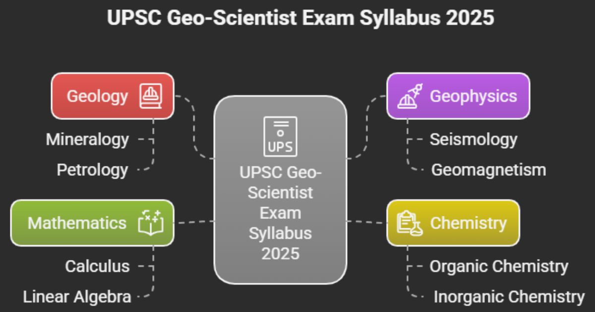 UPSC Combined Geo-Scientist Main Exam syllabus 2025 with subjects like geology, chemistry, and math